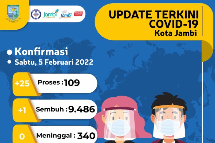 Kasus Aktif Covid-19 di Kota Jambi 109 Orang, 38 Pasien Dirawat di Rumah Sakit