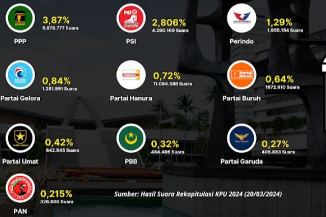 Inilah Daftar 10 Partai Politik Tidak Lolos Parlemen