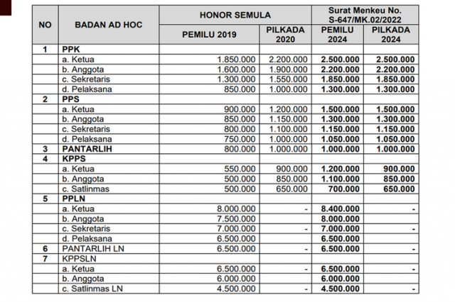 Honor Petugas KPPS Pemilu 2024 Naik 100 Persen