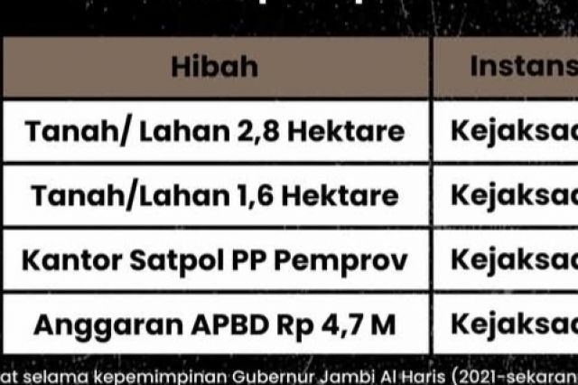 Tanah Rakyat Dirampok Jadi Aset Daerah, Ganti Aset Pemprov Jambi yang Dihibahkan ke Kejaksaan